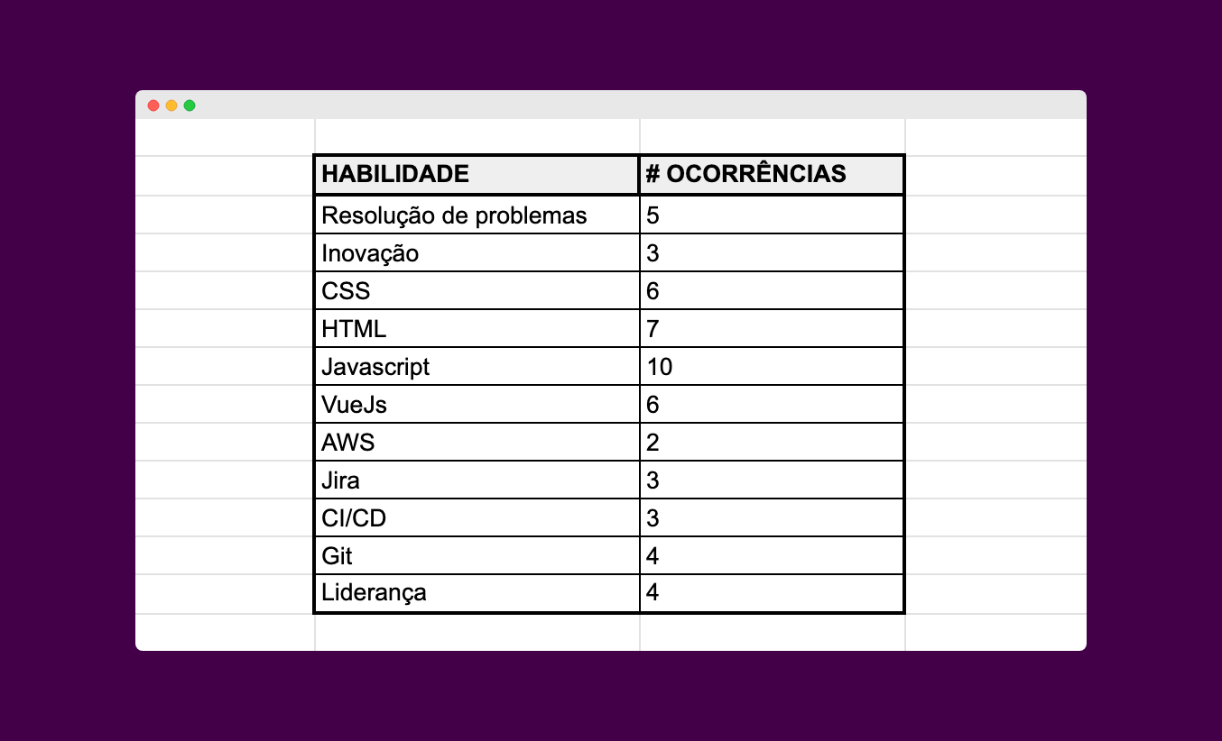 Liste as habilidades